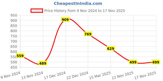 tatacliq.com Anthrilo Kids Green Striped T-Shirt with Pyjamas anthrilo Price History Graph from 9 Nov 2024 to 17 Nov 2025