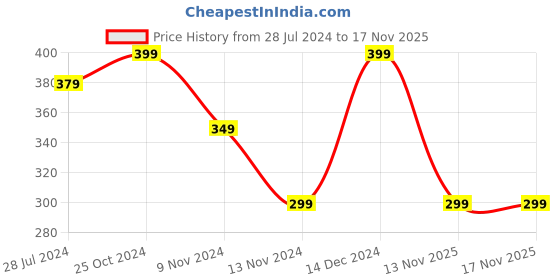tatacliq.com Anthrilo Kids Grey Cotton Regular Fit Shorts anthrilo Price History Graph from 28 Jul 2024 to 17 Nov 2025