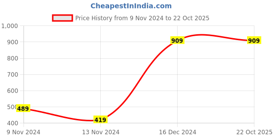 tatacliq.com Anthrilo Kids Grey Cotton Striped Full Sleeves T-Shirt & Trouser anthrilo Price History Graph from 9 Nov 2024 to 22 Oct 2025