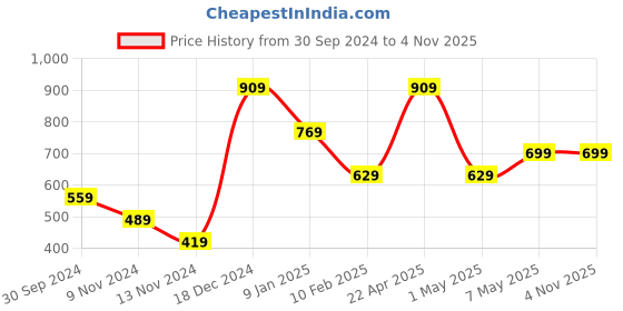 tatacliq.com Anthrilo Kids Grey Cotton Striped T-Shirt & Short anthrilo Price History Graph from 30 Sep 2024 to 4 Nov 2025
