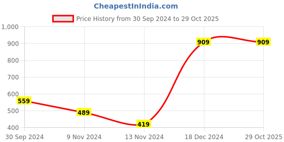 tatacliq.com Anthrilo Kids Grey Cotton Striped T-Shirt & Trouser anthrilo Price History Graph from 30 Sep 2024 to 29 Oct 2025