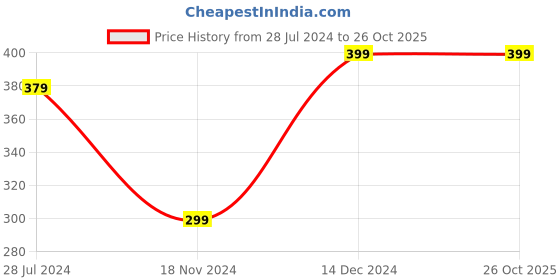 tatacliq.com Anthrilo Kids Multicolor Cotton Printed Shorts anthrilo Price History Graph from 28 Jul 2024 to 26 Oct 2025