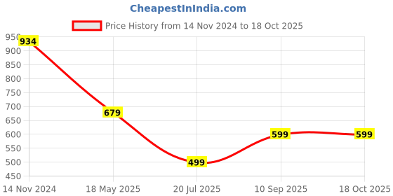 tatacliq.com Anthrilo Kids Multicolor Cotton Printed T-Shirt Set anthrilo Price History Graph from 14 Nov 2024 to 17 Oct 2025
