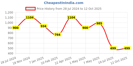 tatacliq.com Anthrilo Kids Multicolor Printed Full Sleeves T-Shirt with Pyjamas anthrilo Price History Graph from 28 Jul 2024 to 12 Oct 2025