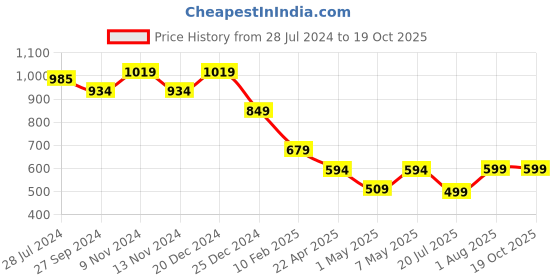 tatacliq.com Anthrilo Kids Multicolor Printed Full Sleeves T-Shirt with Pyjamas anthrilo Price History Graph from 28 Jul 2024 to 18 Oct 2025