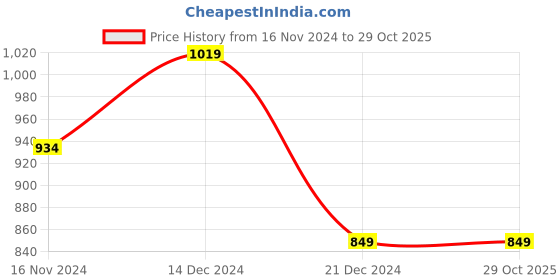 tatacliq.com Anthrilo Kids Multicolor Printed Full Sleeves T-Shirt with Pyjamas anthrilo Price History Graph from 16 Nov 2024 to 29 Oct 2025