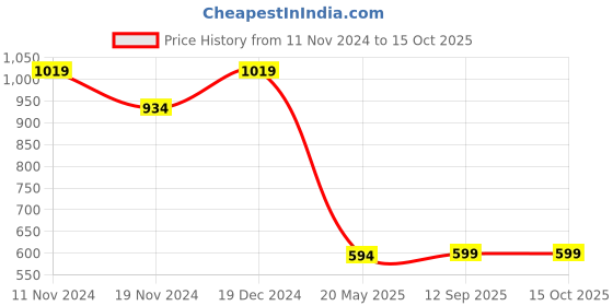 tatacliq.com Anthrilo Kids Multicolor Printed Full Sleeves T-Shirt with Pyjamas anthrilo Price History Graph from 11 Nov 2024 to 14 Oct 2025