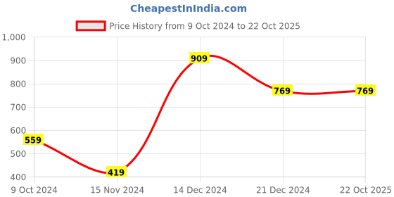 tatacliq.com Anthrilo Kids Multicolour Cotton Striped Full Sleeves T-Shirt & Trouser anthrilo Price History Graph from 9 Oct 2024 to 22 Oct 2025