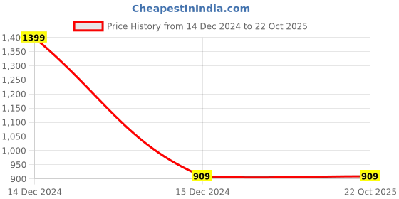 tatacliq.com Anthrilo Kids Multicolour Cotton Striped Full Sleeves T-Shirt & Trouser anthrilo Price History Graph from 14 Dec 2024 to 22 Oct 2025