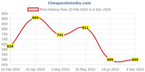 tatacliq.com Anthrilo Kids Multicolour Cotton Striped Full Sleeves T-Shirt & Trouser anthrilo Price History Graph from 10 Feb 2025 to 4 Dec 2025