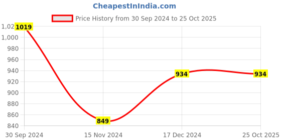 tatacliq.com Anthrilo Kids Mustard Cotton Printed T-Shirt & Trouser anthrilo Price History Graph from 30 Sep 2024 to 24 Oct 2025
