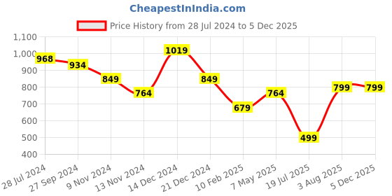 tatacliq.com Anthrilo Kids Navy Printed Full Sleeves T-Shirt with Pyjamas anthrilo Price History Graph from 28 Jul 2024 to 4 Dec 2025