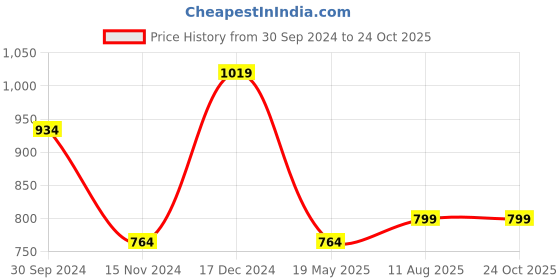 tatacliq.com Anthrilo Kids Navy Printed Full Sleeves T-Shirt with Pyjamas anthrilo Price History Graph from 30 Sep 2024 to 23 Oct 2025
