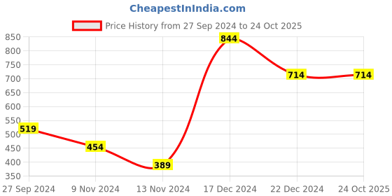 tatacliq.com Anthrilo Kids Peach & Black Cotton Printed Dress anthrilo Price History Graph from 27 Sep 2024 to 23 Oct 2025
