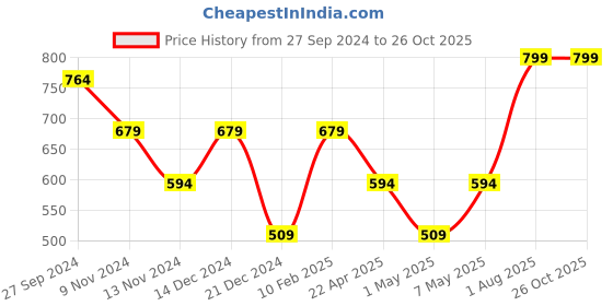 tatacliq.com Anthrilo Kids Peach Cotton Printed Full Sleeves T-Shirt & Trouser anthrilo Price History Graph from 27 Sep 2024 to 25 Oct 2025