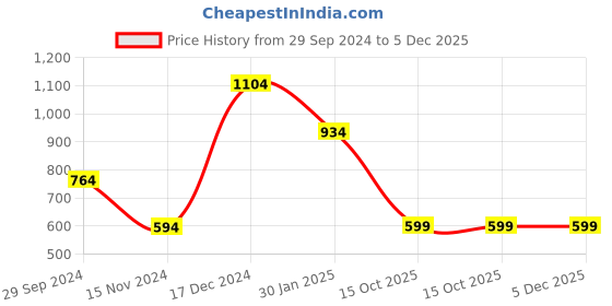 tatacliq.com Anthrilo Kids Peach Cotton Printed Full Sleeves T-Shirt & Trouser anthrilo Price History Graph from 29 Sep 2024 to 5 Dec 2025