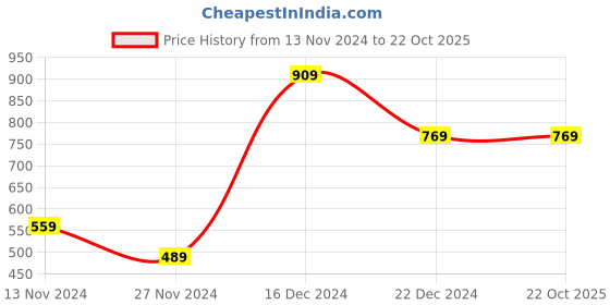 tatacliq.com Anthrilo Kids Pink & Red Cotton Printed T-Shirt Set anthrilo Price History Graph from 13 Nov 2024 to 22 Oct 2025