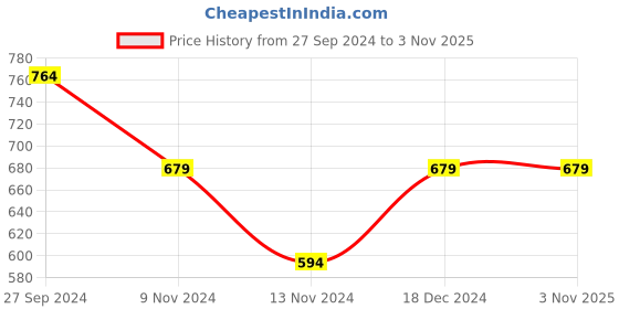 tatacliq.com Anthrilo Kids Pink Cotton Printed T-Shirt & Short anthrilo Price History Graph from 27 Sep 2024 to 1 Nov 2025