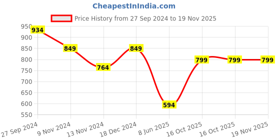 tatacliq.com Anthrilo Kids Pink Cotton Printed T-Shirt & Short anthrilo Price History Graph from 27 Sep 2024 to 18 Nov 2025