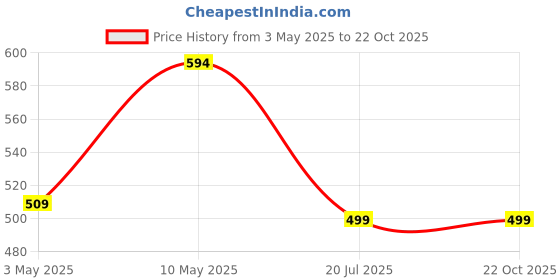 tatacliq.com Anthrilo Kids Pink Cotton Printed T-Shirt & Short anthrilo Price History Graph from 3 May 2025 to 21 Oct 2025