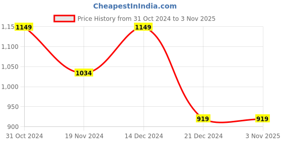 tatacliq.com Anthrilo Kids Pink Cotton Printed T-Shirt Set anthrilo Price History Graph from 31 Oct 2024 to 1 Nov 2025