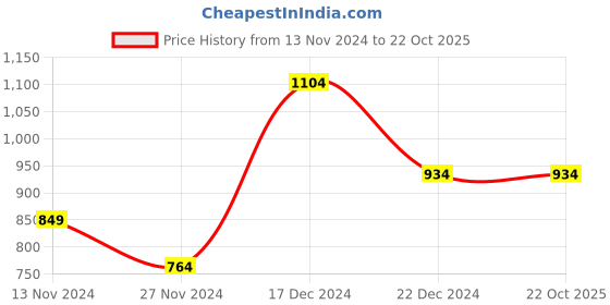 tatacliq.com Anthrilo Kids Pink Printed Full Sleeves T-Shirt with Pyjamas anthrilo Price History Graph from 13 Nov 2024 to 22 Oct 2025