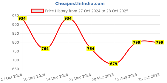 tatacliq.com Anthrilo Kids Purple Cotton Printed Full Sleeves T-Shirt & Trouser anthrilo Price History Graph from 27 Oct 2024 to 28 Oct 2025