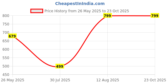 tatacliq.com Anthrilo Kids Purple Cotton Printed Full Sleeves T-Shirt & Trouser anthrilo Price History Graph from 26 May 2025 to 23 Oct 2025