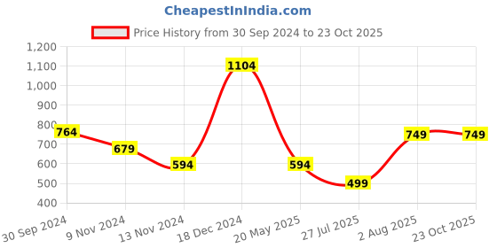 tatacliq.com Anthrilo Kids Purple Cotton Printed T-Shirt & Short anthrilo Price History Graph from 30 Sep 2024 to 22 Oct 2025