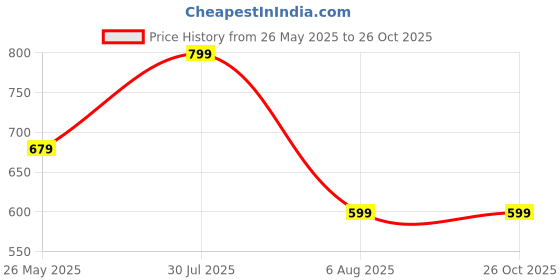 tatacliq.com Anthrilo Kids Purple Cotton Printed T-Shirt & Short anthrilo Price History Graph from 26 May 2025 to 26 Oct 2025