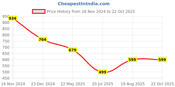 tatacliq.com Anthrilo Kids Purple Cotton Printed T-Shirt Set anthrilo Price History Graph from 16 Nov 2024 to 21 Oct 2025