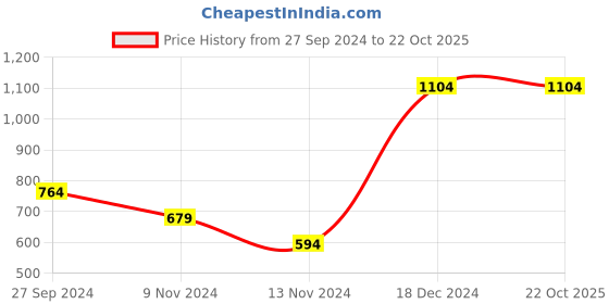 tatacliq.com Anthrilo Kids Red Cotton Printed Full Sleeves T-Shirt & Trouser anthrilo Price History Graph from 27 Sep 2024 to 22 Oct 2025
