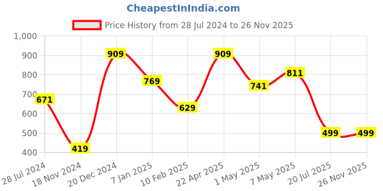 tatacliq.com Anthrilo Kids Red Striped T-Shirt with Pyjamas anthrilo Price History Graph from 28 Jul 2024 to 25 Nov 2025