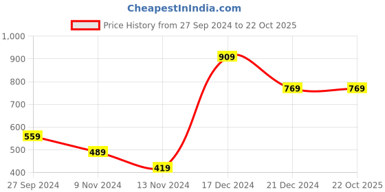 tatacliq.com Anthrilo Kids Red Striped T-Shirt with Pyjamas anthrilo Price History Graph from 27 Sep 2024 to 21 Oct 2025