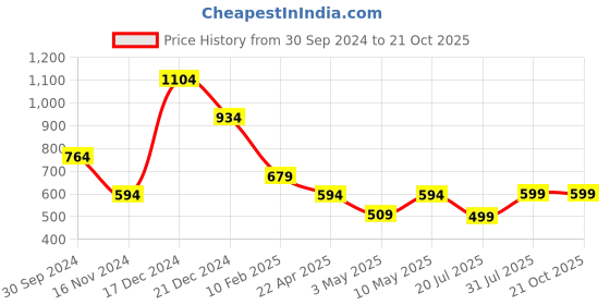 tatacliq.com Anthrilo Kids Sky Cotton Printed Full Sleeves T-Shirt & Trouser anthrilo Price History Graph from 30 Sep 2024 to 20 Oct 2025