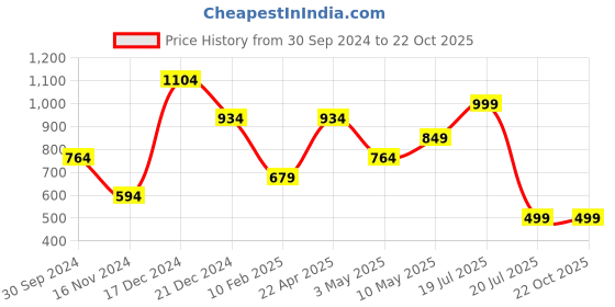 tatacliq.com Anthrilo Kids Sky Cotton Printed Full Sleeves T-Shirt & Trouser anthrilo Price History Graph from 30 Sep 2024 to 21 Oct 2025