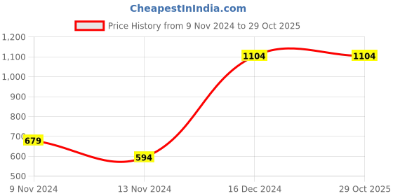 tatacliq.com Anthrilo Kids Sky Cotton Printed Full Sleeves T-Shirt & Trouser anthrilo Price History Graph from 9 Nov 2024 to 29 Oct 2025