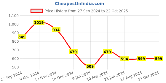 tatacliq.com Anthrilo Kids Sky Cotton Printed T-Shirt & Short anthrilo Price History Graph from 27 Sep 2024 to 21 Oct 2025