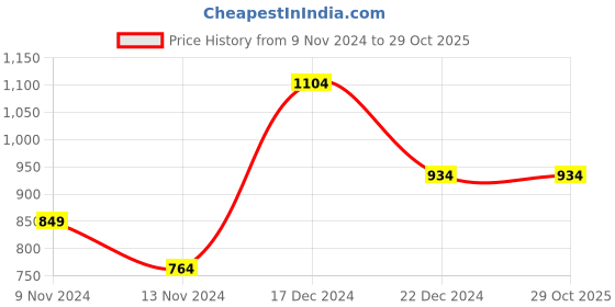 tatacliq.com Anthrilo Kids Sky Cotton Printed T-Shirt & Trouser anthrilo Price History Graph from 9 Nov 2024 to 29 Oct 2025
