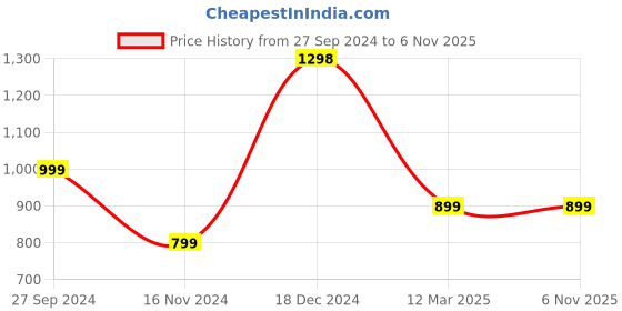 tatacliq.com Anthrilo Kids White & Peach Cotton Printed T-Shirt Set anthrilo Price History Graph from 27 Sep 2024 to 6 Nov 2025