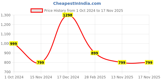 tatacliq.com Anthrilo Kids White & Peach Cotton Printed T-Shirt Set anthrilo Price History Graph from 1 Oct 2024 to 17 Nov 2025