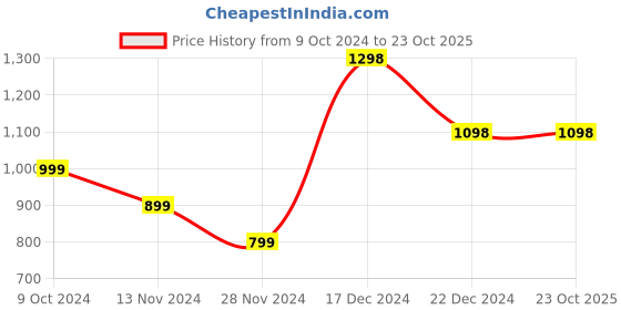 tatacliq.com Anthrilo Kids White & Peach Cotton Printed T-Shirt Set anthrilo Price History Graph from 9 Oct 2024 to 23 Oct 2025
