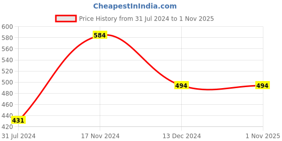 tatacliq.com Anthrilo Kids White Cotton Printed T-Shirt anthrilo Price History Graph from 31 Jul 2024 to 1 Nov 2025