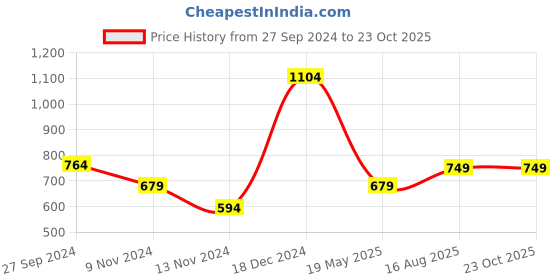 tatacliq.com Anthrilo Kids White Cotton Printed T-Shirt & Short anthrilo Price History Graph from 27 Sep 2024 to 22 Oct 2025
