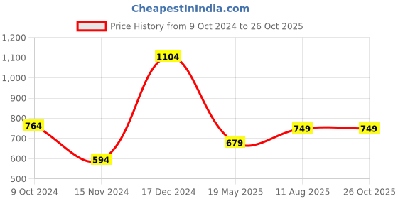 tatacliq.com Anthrilo Kids White Cotton Printed T-Shirt & Short anthrilo Price History Graph from 9 Oct 2024 to 26 Oct 2025