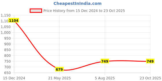 tatacliq.com Anthrilo Kids White Cotton Printed T-Shirt & Short anthrilo Price History Graph from 15 Dec 2024 to 22 Oct 2025