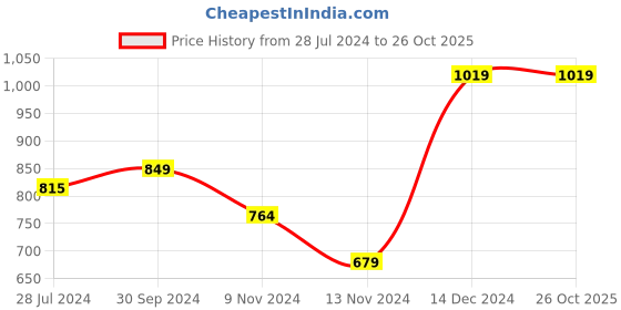 tatacliq.com Anthrilo Kids White Printed Full Sleeves T-Shirt with Pyjamas anthrilo Price History Graph from 28 Jul 2024 to 26 Oct 2025