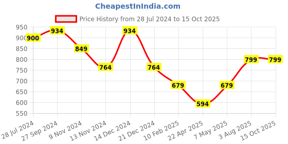 tatacliq.com Anthrilo Kids White Printed Full Sleeves T-Shirt with Pyjamas anthrilo Price History Graph from 28 Jul 2024 to 14 Oct 2025