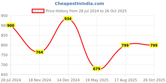 tatacliq.com Anthrilo Kids White Printed Full Sleeves T-Shirt with Pyjamas anthrilo Price History Graph from 28 Jul 2024 to 26 Oct 2025