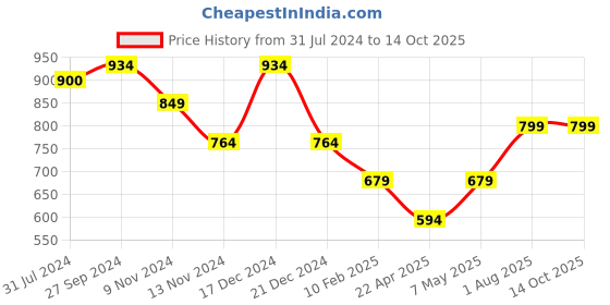 tatacliq.com Anthrilo Kids White Printed Full Sleeves T-Shirt with Pyjamas anthrilo Price History Graph from 31 Jul 2024 to 14 Oct 2025
